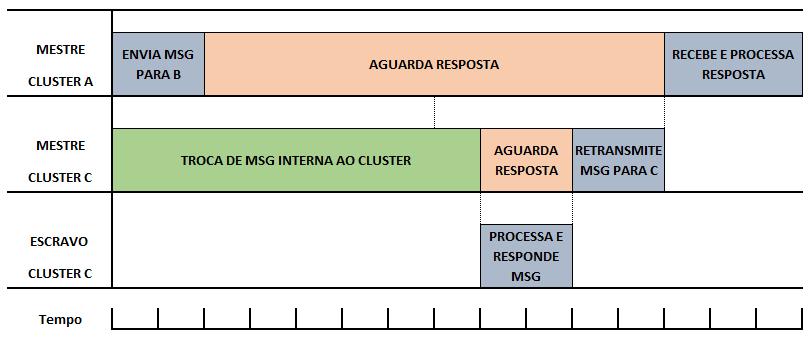 18 Projeto de uma Rede de Comunicação sem Fio Baseada no Transceptor nrf24l01+ Voltada para Sistemas de Automação Predial dependendo da aplicação sendo executada.