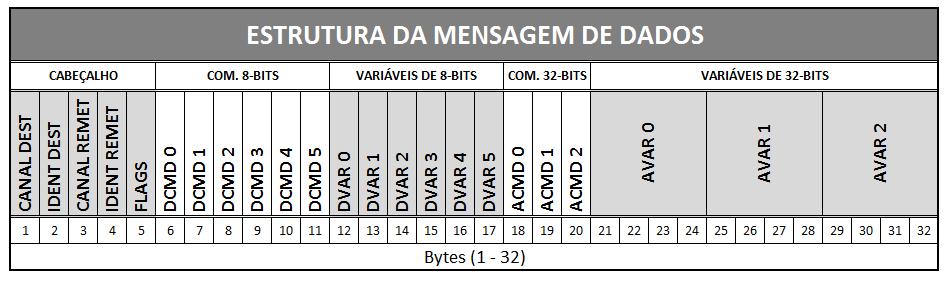 22 Projeto de uma Rede de Comunicação sem Fio Baseada no Transceptor nrf24l01+ Voltada para Sistemas de Automação Predial 6 Camada de Aplicação A camada de aplicação é a interface mais direta da rede