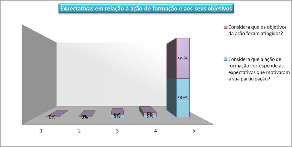 Avaliaça o da Aça o pelos Formandos Escala: 1 significa Nada, 2 Pouco, 3 Suficiente, 4 Bom e 5 Muito Bom. A. expectativas em relação à ação de formação e aos seus objetivos Comentários: "A ação superou as expectativas iniciais".