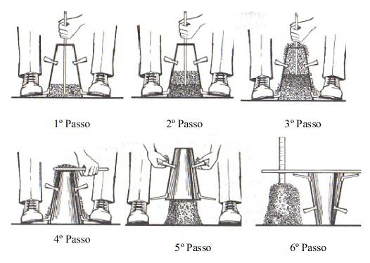 Figura 2.2. Passos para realização do ensaio de abatimento do tronco de cone (FONTE: modificado de MEHTA e MONTEIRO, 2014).