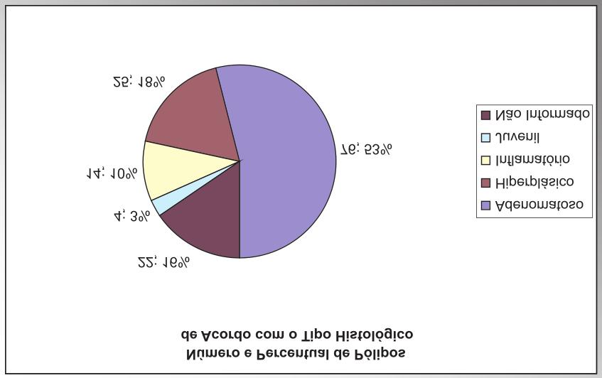 Tabela 2 Correlação entre antecedente pessoal (AP) de adenocarcinoma em cólon e/ou reto e número de pacientes. Freqüência absoluta e relativa.