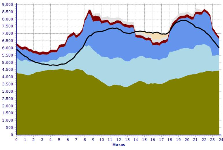 13-09-2015 13-09-2014 Diagrama de consumo total (MW) 13-02-2014 Fonte: Sistema Elétrico Nacional, SEM, estatísticas diárias http://www.centrodeinformacao.ren.