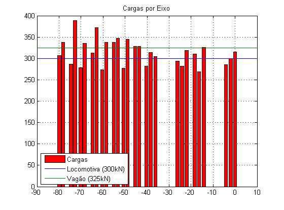 1 m/s 5 km/h 10 km/h 40 km/h 60 km/h 80 km/h Figura 3.17 Cargas por eixo obtidas para a passagem do trem A Tabela 3.