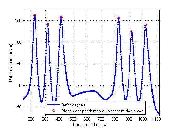 4.4.2 Detecção dos Picos A determinação dos picos é um ponto crucial para a definição da geometria do veículo.