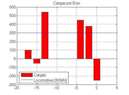 tratar de baixa velocidade do trem, e pouca interferência dos efeitos dinâmicos a essa velocidade. a) b) Figura 4.20 Cargas por eixo da locomotiva. a) Equação. da ABNT NBR 6118/2007; b) Equação.