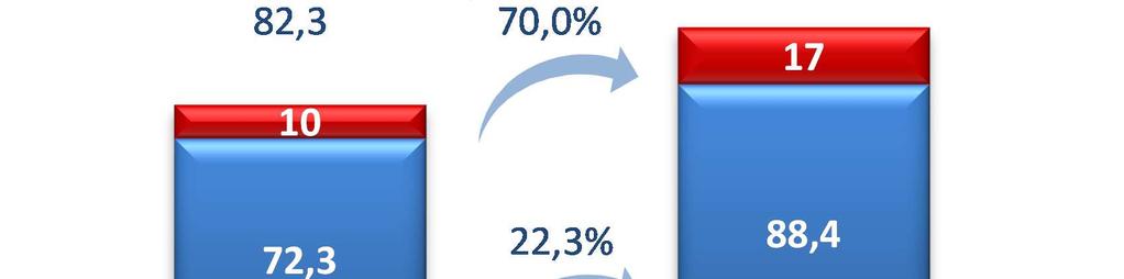 Resultado financeiro 31,6 32,5 (2,8%) (+) Depreciação e amortização 23,0 24,0 (4,2%) EBITDA 23,4 (2,9) - (+) Prejuízo das