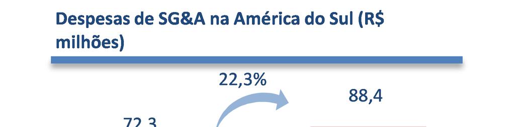 32,3 (27,6%) Margem EBITDA ajustado % 4,7% 8,8% (4,1 p.