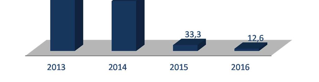 2013 em relação ao mesmo período do ano anterior.