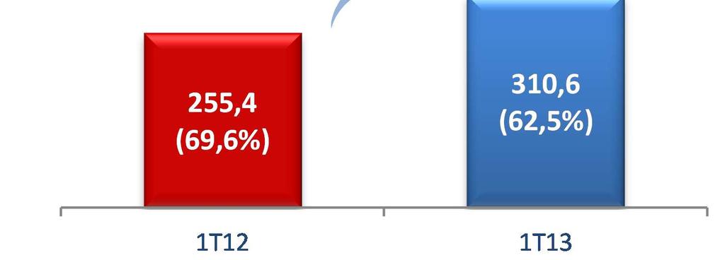 I) Vendas Líquidas América do Sul: Vendas líquidas América do Sul (R$ milhões) 1T13 1T12 % var 13-12 Atacado 250,5 204,0 22,8% Intermediários 58,4 53,9 8,3% Cama, mesa e banho 192,1 150,1 28,0%