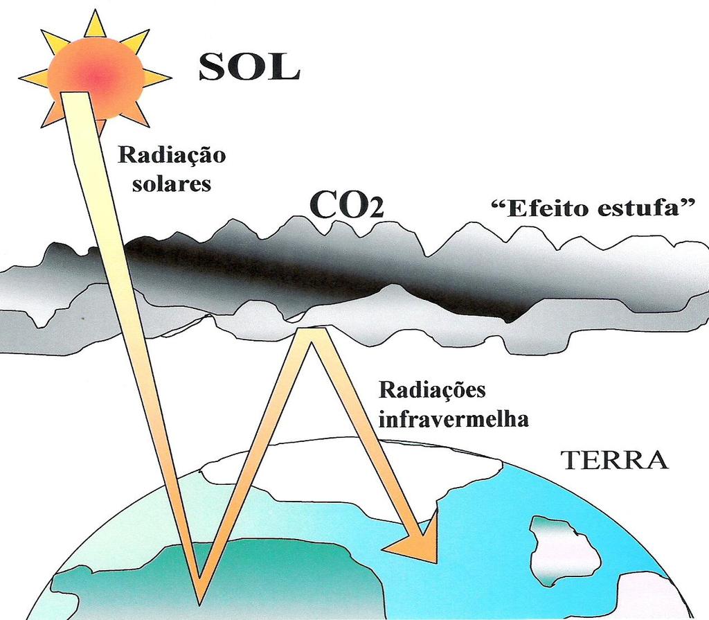 Efeito estufa/aquecimento global Efeito estufa: fenômeno natural que consiste na retenção de parte do calor irradiado pela superfície da