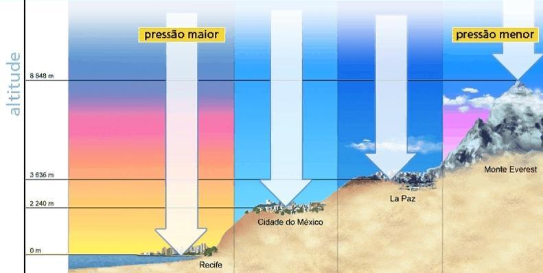 Altitude De acordo com a altitude, onde a