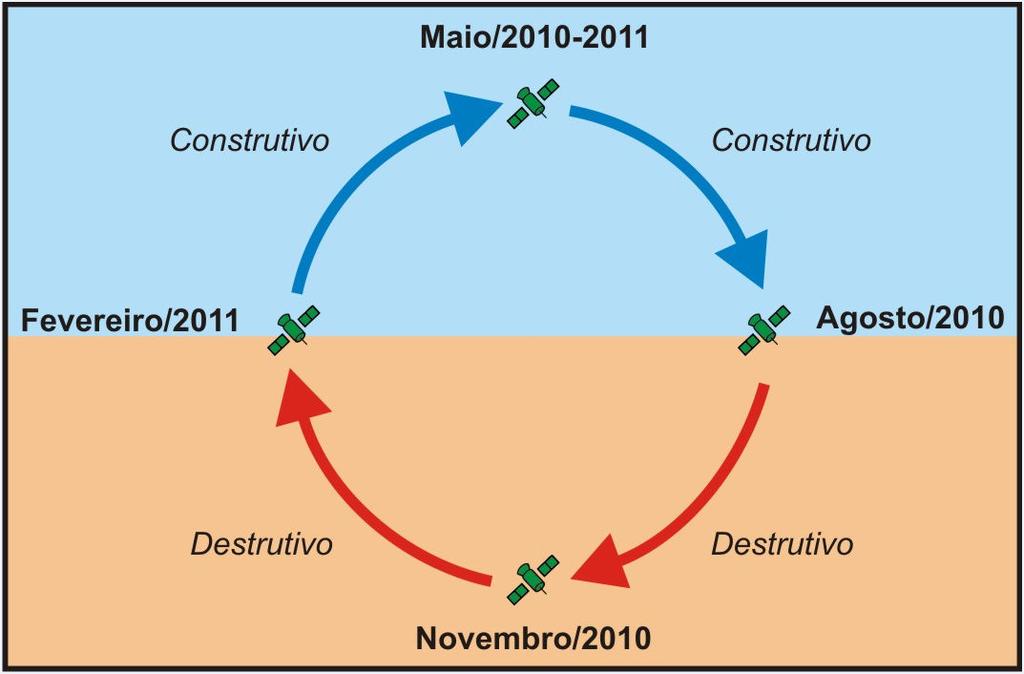 CAPÍTULO 4 Monitoramento sazonal de processos costeiros e estuarinos. sedimentos do que em novembro, devido ao maior tempo submetido ao período destrutivo. Figura 4.3.