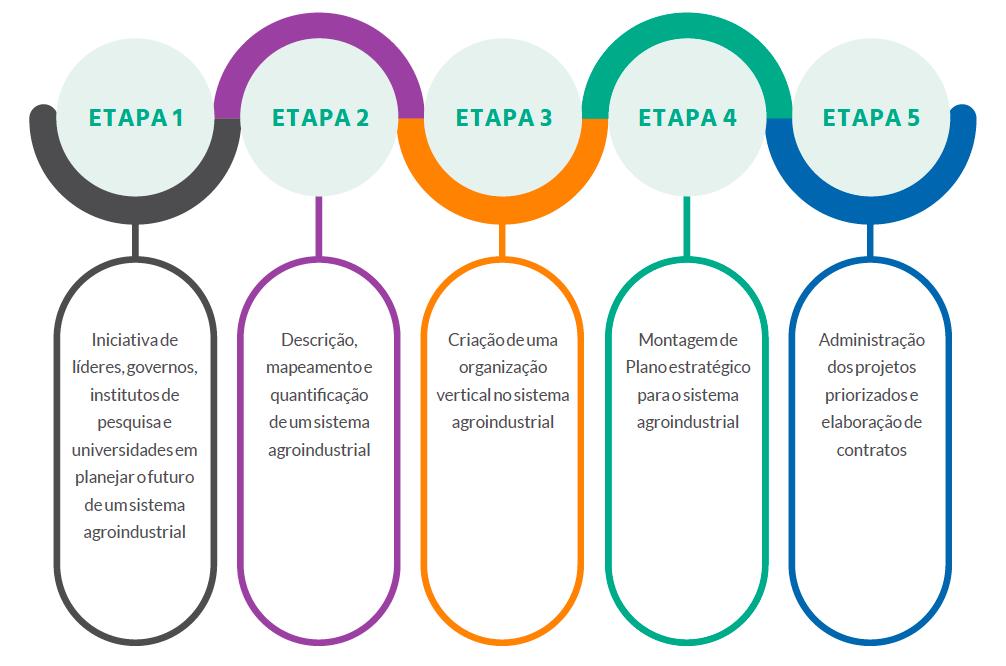 MÉTODO DE PLANEJAMENTO GESTÃO DE CADEIAS PRODUTIVAS Método de