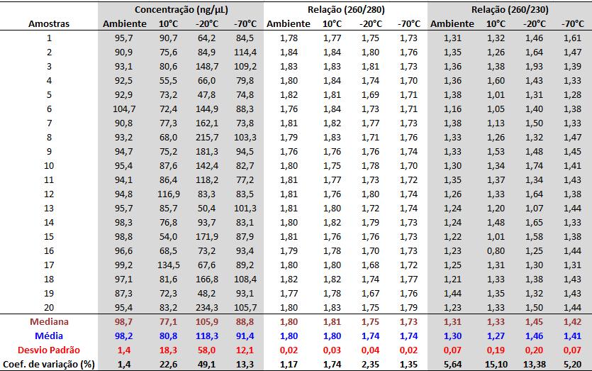 As amostras conservadas, durante 30 dias e apresentaram os seguintes resultados, temperaturas ambiente uma concentração de 98,2±1,4 ng/µl e relações 260/280=1,80±0,02 e 260/230=1,30±0,07, as amostras