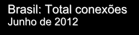 Brasil: Total conexões Junho de 2012 25,000 Conexões Fixas e Móveis (Milhares) Brasil 21,764 Fixa Móvel 23,627 20,000 5,557 6,149 15,000 10,000 5,000 16,207 17,478