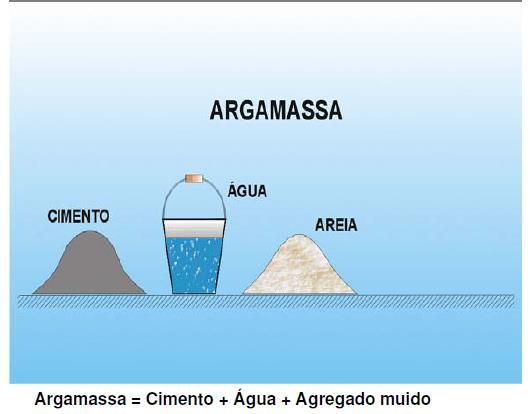 Definições Argamassa São misturas íntimas de um ou mais aglomerantes, agregados miúdos e água.