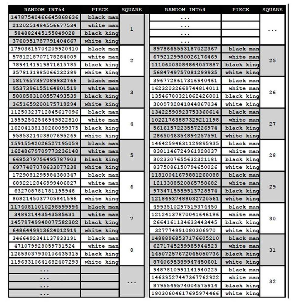 6.2. Módulo de Busca 87 qualquer elemento for adicionado ou retirado do subconjunto S 0, a chave hash mudará pelo inteiro que corresponde àquele elemento.