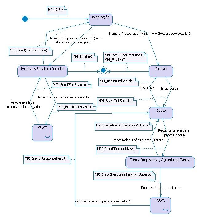 6.2. Módulo de Busca 99 Figura 6.11: Diagrama de estados principal - início e fim dos processos Auxiliares que, consequentemente, recebem um rank diferente de 0.