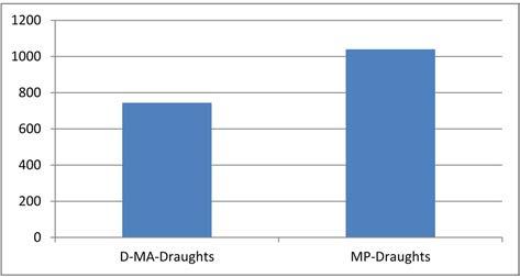 7.3. Verificando a performance do D-MA-Draughts 115 Tabela 7.