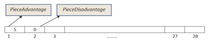 2.10. Representação do Tabuleiro nos Jogadores de Damas 43 Considere f i como sendo a característica peças em vantagem PieceAdvantage, que verifica em um dado tabuleiro x a quantidade de peças em