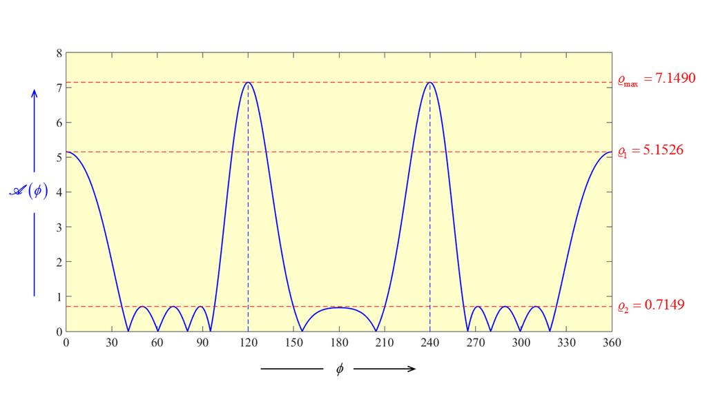 Propagação e Antenas Teste 6 de Janeiro de 6, u cos 4 Este valor corresponde a c c 749 No entanto, para, obtém-se 9 u cosu 68 c c 556 5 3874 O nível constante dos lobos