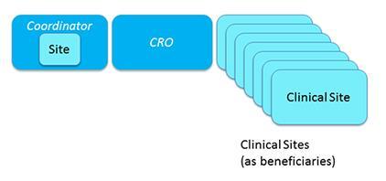 Composição do Consórcio Mínimo 3 entidades de 3 países diferentes Ensaio clinico é a atividade principal do projeto?