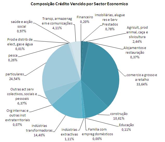 Importa realçar que, no final do primeiro trimestre de 2011, o crédito vencido aos sectores económicos comércio a