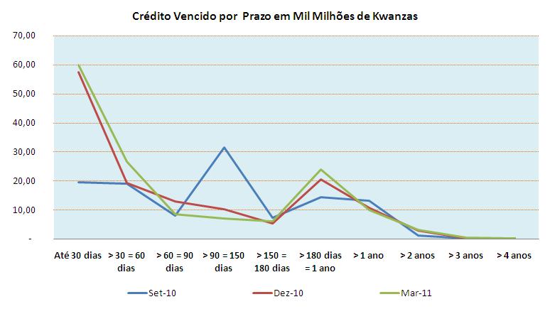 Por outro lado, no final do primeiro trimestre de 2011, o crédito com atraso inferior ou igual a 30 dias representava