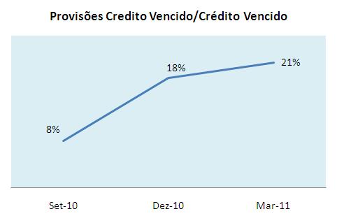 2010. Com efeito, o rácio de provisões de crédito vencido sobre o crédito vencido passou de 8% em Set./10 para 21% em Mar./11.