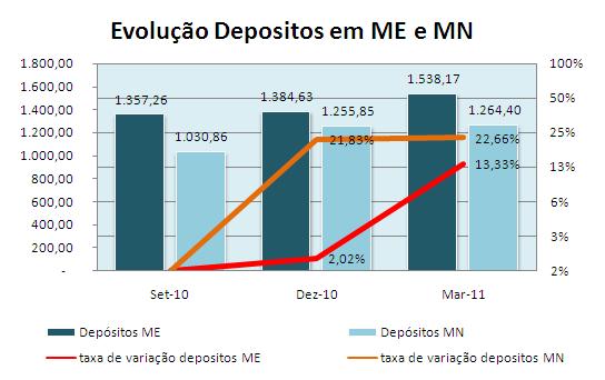 IV-LIQUIDEZ As instituições financeiras bancárias em funcionamento detinham em Março de 2011 cerca de kz 2.