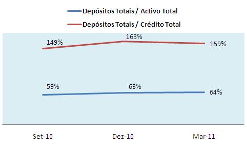 Em contrapartida, os activos líquidos sem os títulos sobre as captações nas duas moedas mantiveramse constantes entre Dezembro 2010 e Março de 2011.