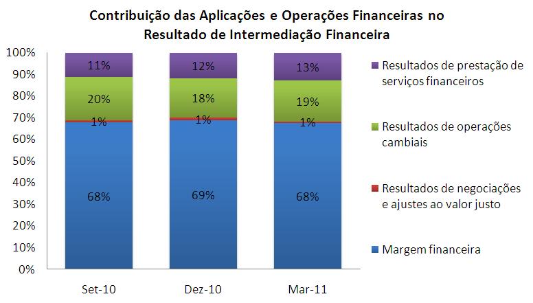 V-RENTABILIDADE A dinâmica da economia angolana propiciou ambiente favorável ao desempenho do sistema bancário, os proveitos de intermediação financeira,