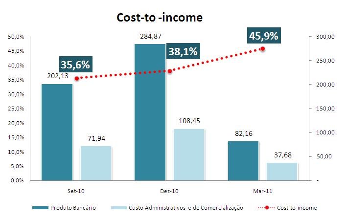 O sistema bancário angolano mantém o seu rácio de eficiência com tendência crescente, no final do primeiro trimestre de 2011, o produto bancário somou