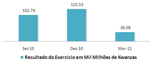 resultado das instituições no período em análise.