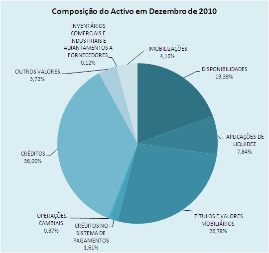 Em termos de ranking, cinco bancos detêm o maior volume de activos, sendo que o BAI e o BESA alternam a primeira posição entre os