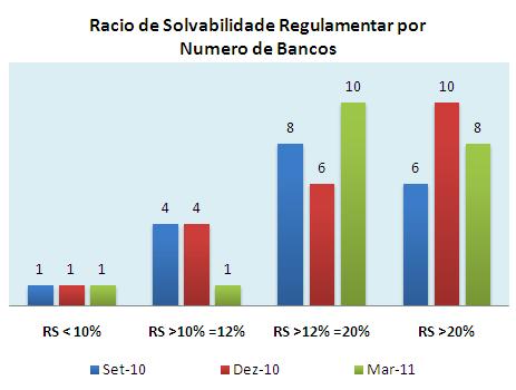 Convém frisar que a semelhança dos períodos anteriores, em Março de 2011 1 (um) Banco apresentou um rácio de solvabilidade regulamentar abaixo dos 10%, limite mínimo estabelecido pelo Aviso nº