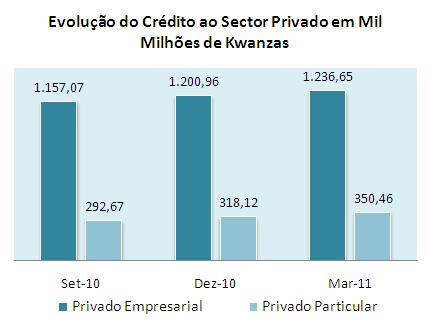 Durante o período em análise o sistema bancário concedeu mais crédito ao sector privado, seguido pelos sectores público empresarial e publico administrativo.