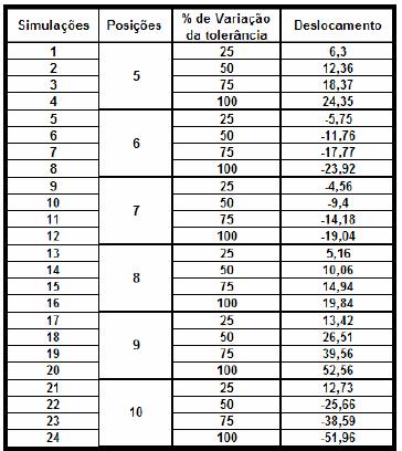 Fig 3 Fig 4 Fig 5 Fig 6 3.1 Fatores e Níveis TAB. 3 TAB. 4 - A: Posições: 5,6,7,8,9,10 - B: Variação de tolerância: 25, 50, 75 e 100% 3.2 O Modelo estatístico linear 3.