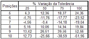 O gráfico da figura 3 demonstra a concentração da variação e deslocamento proveniente de cada posição (Fator A), direcionando e permitindo uma análise posterior mais apurada da amplitude do