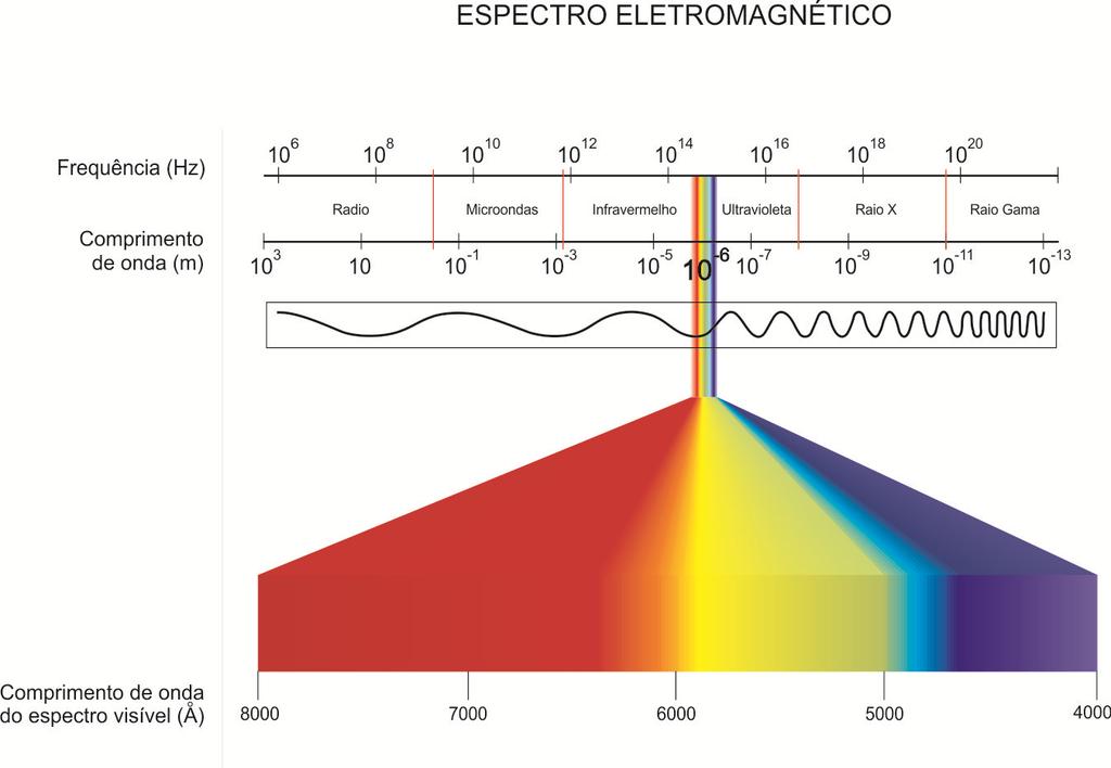 47 Figura 8 Espectro eletromagnético da luz (DE SOUZA; DA CUNHA; DE SOUZA, 2014) 2.12.