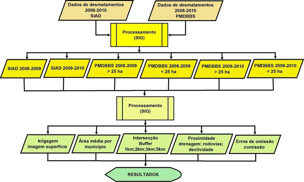 2- METODOLOGIA Com vistas à análise comparativa entre as metodologias de detecção SIAD e PMDBBS, foram adquiridos dados de ambos os produtos para o período entre 2008 e 2010, conforme as etapas e