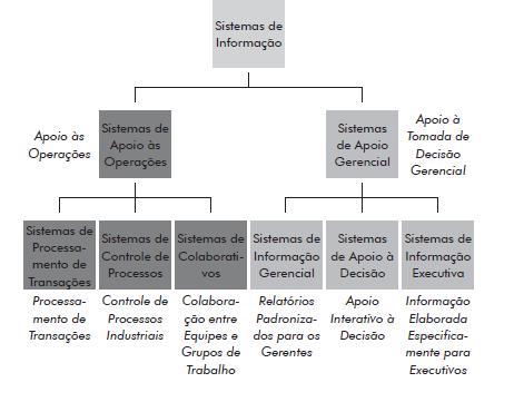 Classificação de Sistemas Como existem diferentes interesses, especializações e níveis dentro de uma organização, existem também diversos tipos de sistema.