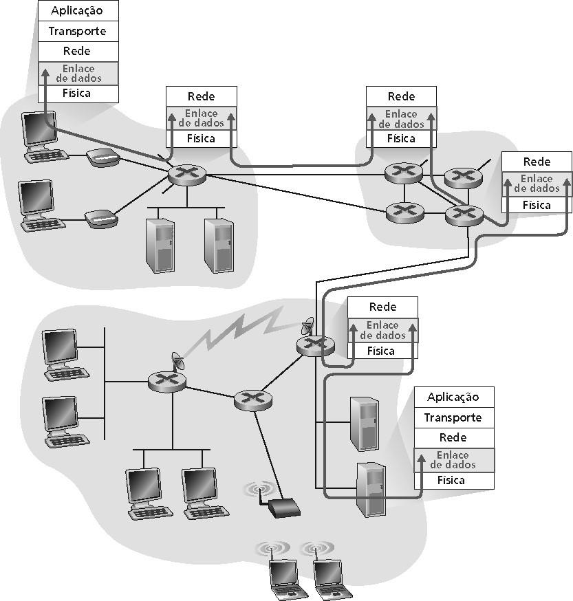 Transmissão de Dados pelos