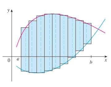 em [,b]. Vej figur: Figur : S = {(x,y) x b, g(x) y f(x)} Dividindo S em n fixs de lrgurs iguis, proximmos i-ésim fix por um retângulo com bse x e ltur f(x i) g(x i).