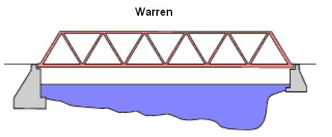 Pontes em Viga de Alma Vazada 1 - Warren: Forma mais simples; Sinal das tensões se alterna entre as diagonais; A presença de montantes é desnecessária, mas