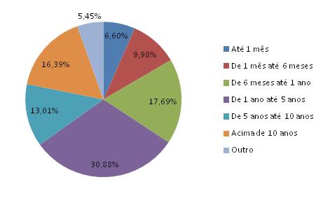 Ou seja, em 74,09% dos casos a violência ocorre com uma frequência muito alta.