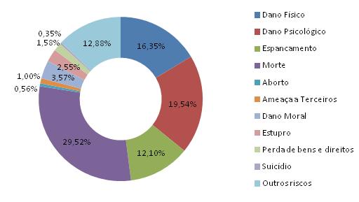 f) Risco percebido Em quase a totalidade dos relatos de violência (98,02%), é percebido um risco para a vítima.