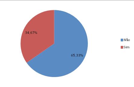 financeiramente do/a agressor/a, 65,33% não dependem.