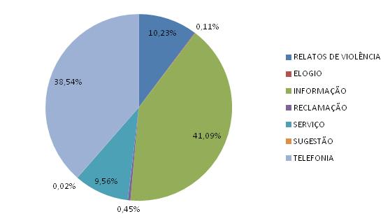 b) Classificação dos atendimentos realizados Dos 749.