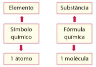 Fórmulas químicas de substâncias moleculares As substâncias moleculares têm como unidade estrutural moléculas; As substâncias moleculares representam-se por fórmulas químicas, que constituem uma